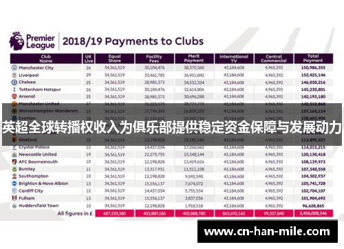 英超全球转播权收入为俱乐部提供稳定资金保障与发展动力