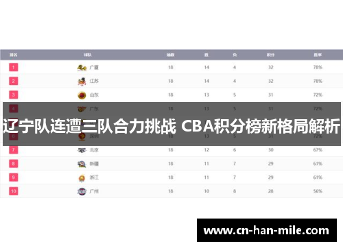 辽宁队连遭三队合力挑战 CBA积分榜新格局解析